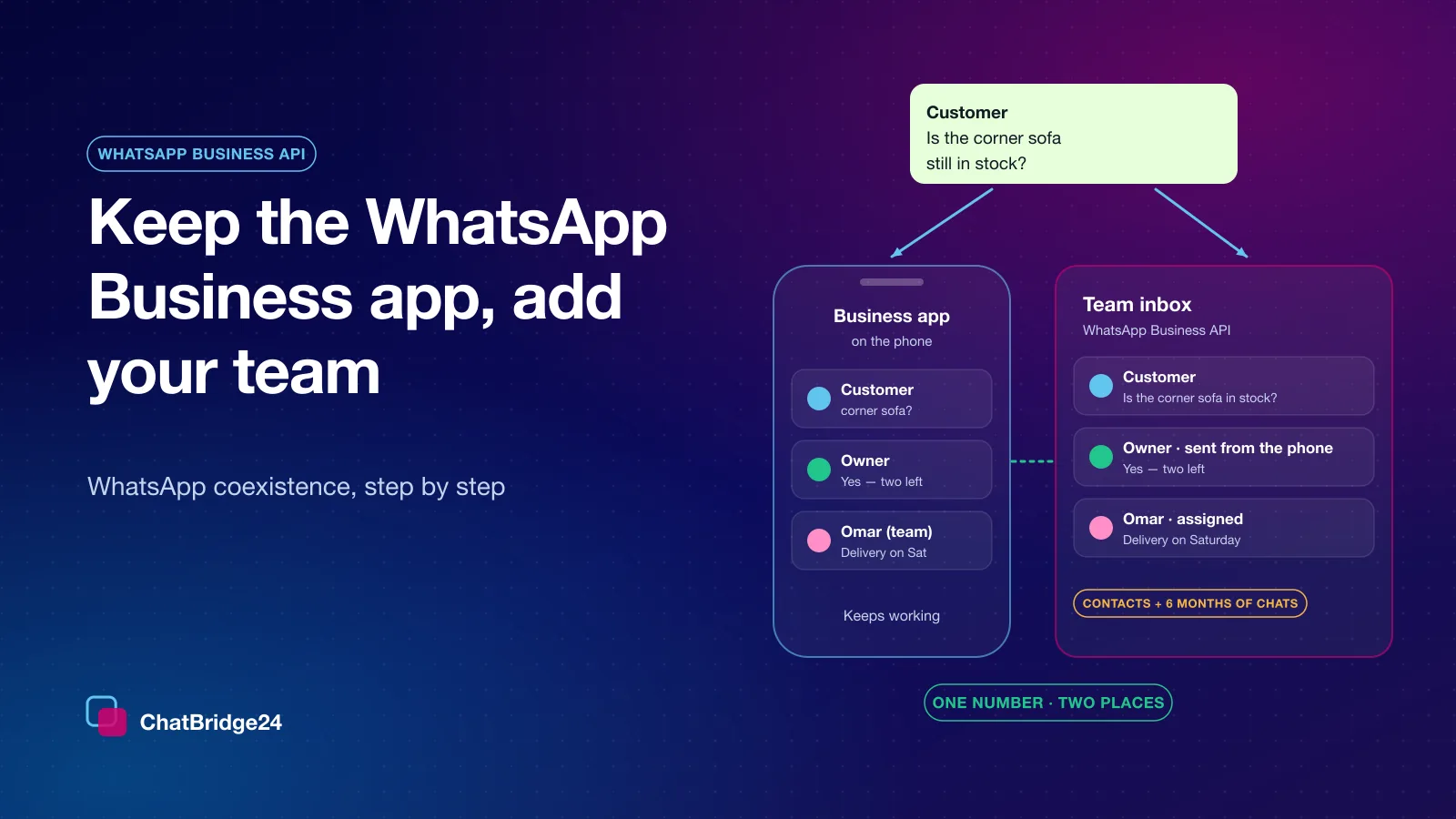 WhatsApp coexistence: one customer message reaching both the WhatsApp Business app on the owner’s phone and a team inbox on the WhatsApp Business API, with contacts and six months of chats imported.