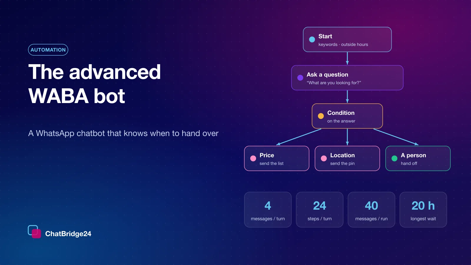 WhatsApp chatbot scenario: a Start block, a question, a condition leading to price, location or a person, and the advanced WABA bot’s limits of 4 messages and 24 steps per turn, 40 messages per run and a 20-hour wait.