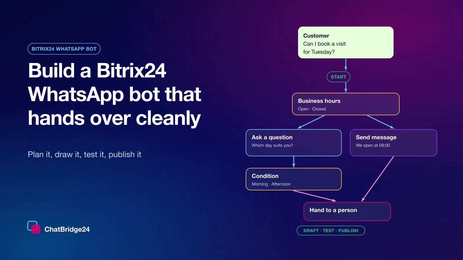 A Bitrix24 WhatsApp bot scenario: a customer asks to book, business hours split the path, a question checks the day, and the chat is handed to a person.