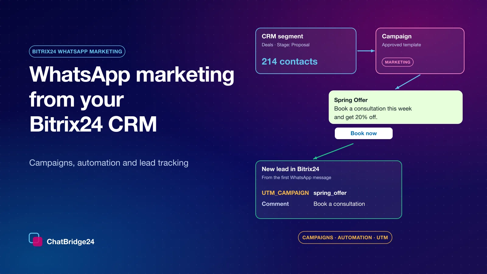 Bitrix24 WhatsApp marketing: a CRM segment receives an approved marketing template, and the reply becomes a new lead with its UTM campaign and comment filled in.