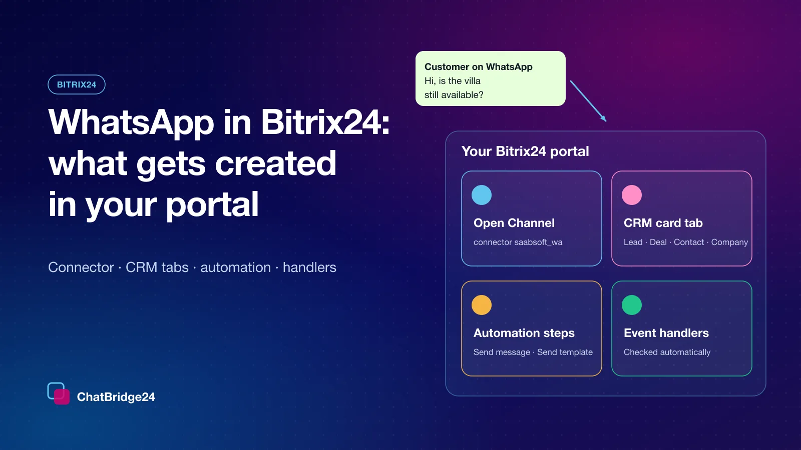 Bitrix24 WhatsApp integration: a WhatsApp message flowing into a Bitrix24 portal with the Open Channel connector, the CRM card tab, the automation steps and the event handlers.