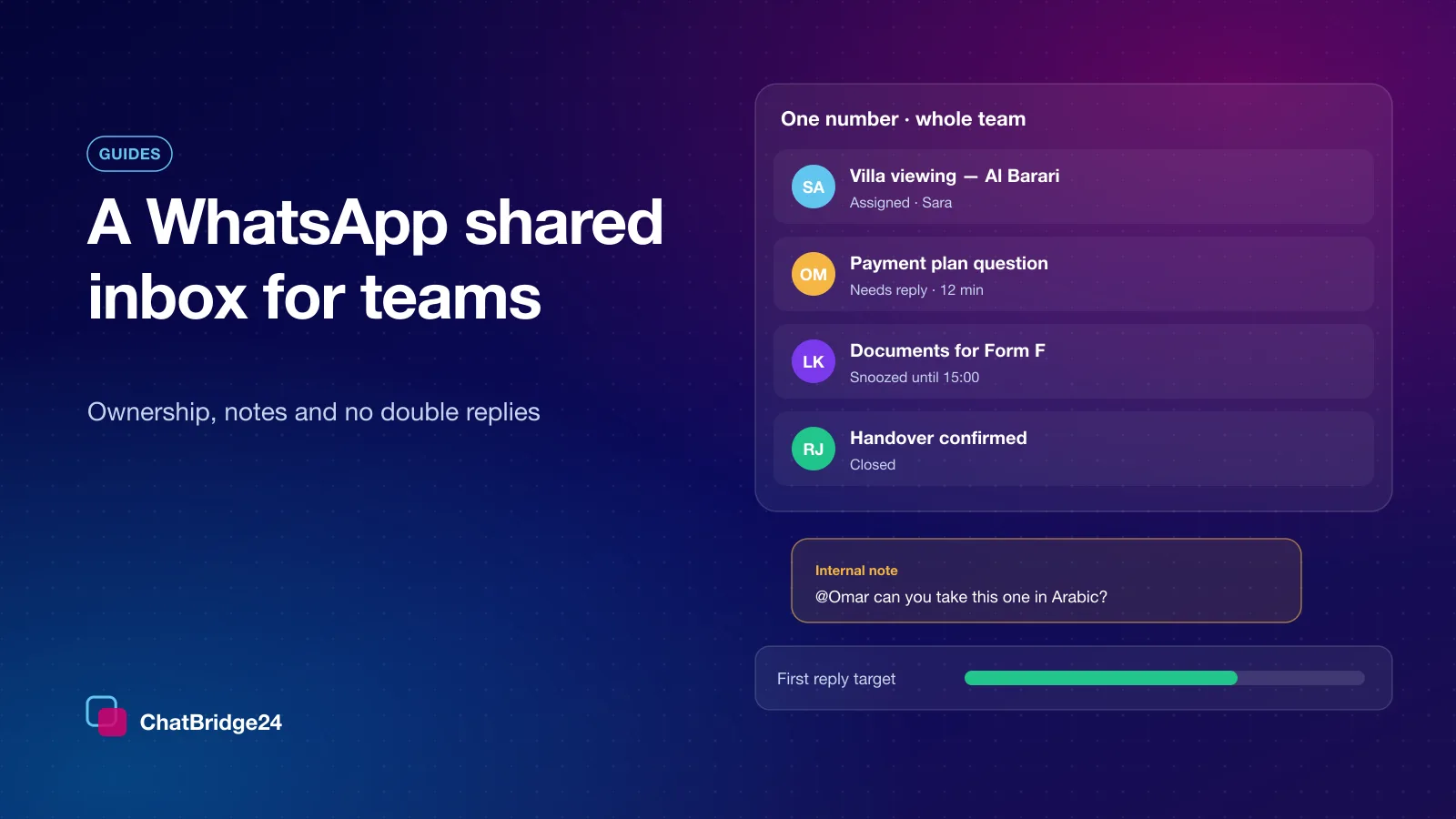 WhatsApp shared inbox for a team: one number’s conversations marked assigned, needs reply, snoozed and closed, an internal note mentioning a colleague, and a first-reply target bar.