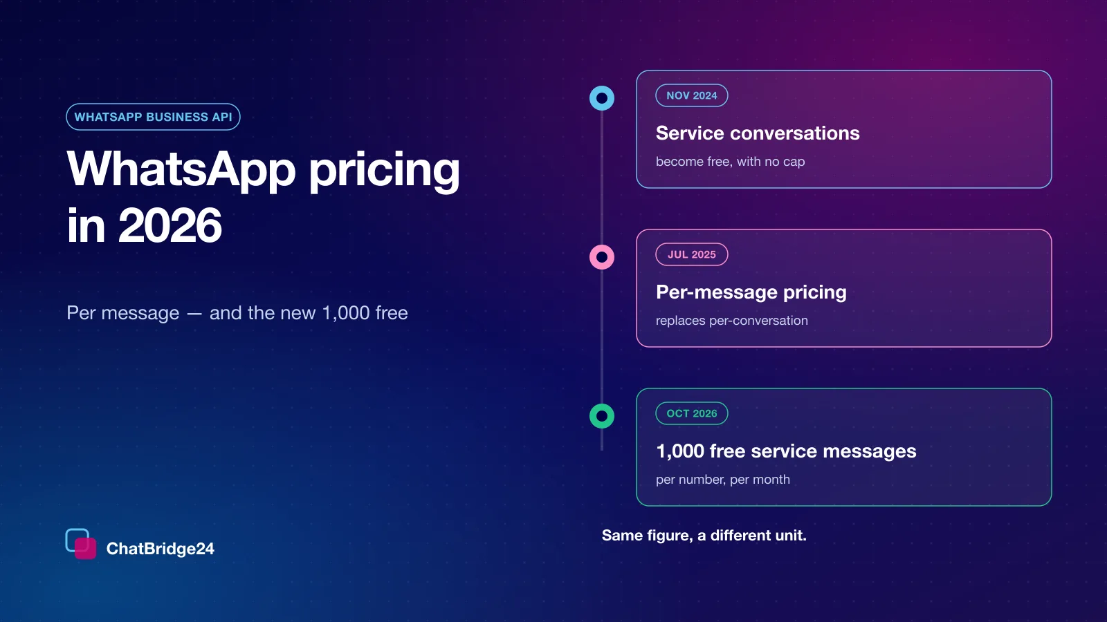 WhatsApp Business API pricing timeline: free service conversations from November 2024, per-message pricing from July 2025, 1,000 free service messages per number a month from October 2026.